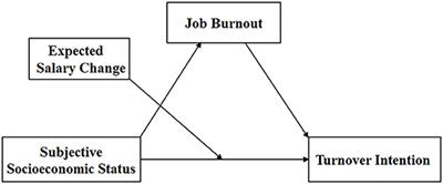 The Relationship Between CDC Personnel Subjective Socioeconomic Status and Turnover Intention: A Combined Model of Moderation and Mediation